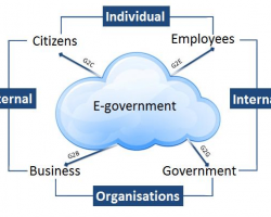 Types-of-e-government Types-of-e-government